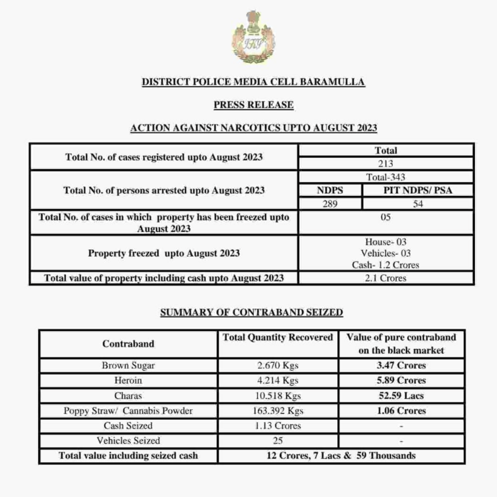 Police Arrests 343 Drug Peddlers, Attaches Property Worth Crores