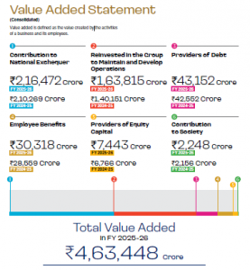 Reliance’s contribution to the national exchequer rises to Rs 2,16,472 crore in FY26