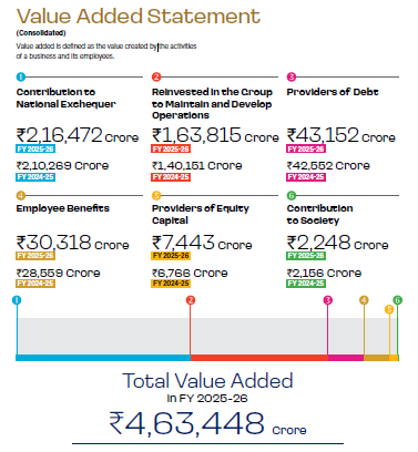 Reliance’s contribution to the national exchequer rises to Rs 2,16,472 crore in FY26